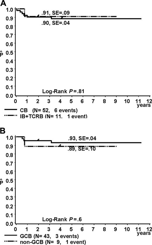 Figure 2. EFS was estimated by the method of Kaplan and Meier and was compared using the log-rank test. Due to the small sample size of the morphologic subtypes IB and TCRB, both were combined and compared to CB subtype (A). The survival curve for GCB and non-GCB subtype is shown in panel B.