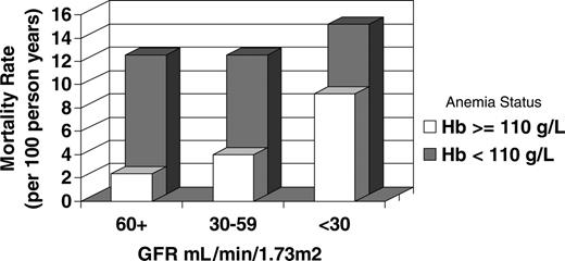 Figure 1. Mortality rate (per 100 person-years) by stage of kidney function and the presence or absence of anemia (adjusted for age and sex).