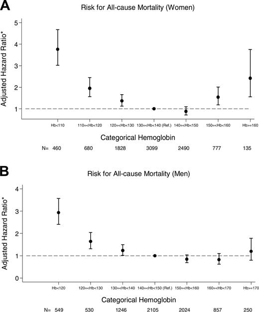 Figure 2. Association between hemoglobin and risk for all-cause mortality. (A) Women. (B) Men. Each • indicates a point estimate for this risk, and the vertical lines represent 95% confidence intervals around these estimates. *Adjusted for age, diabetes mellitus, GFR, and comorbidity.