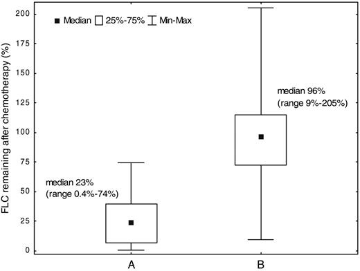 Figure 1. Correlation between changes in NT-proBNP levels and hematologic response to chemotherapy in 51 AL patients with cardiac involvement. (A) Twenty patients in whom NT-proBNP decreased by 30% or more, or normalized; median NT-proBNP modification –52% (range: –95% to –30%). (B) Thirty-one patients in whom NT-proBNP was stable or increased, median NT-proBNP modification +37% (range: –24% to +1862%). The difference between A and B was statistically significant (P < .001) by the Mann-Whitney U test.
