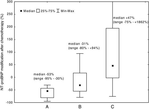 Figure 2. Changes in N-terminal proBNP levels in patients who reached complete remission, partial remission, or who did not respond to chemotherapy. (A) Nine patients in whom the amyloidogenic FLCs disappeared at immunofixation. (B) Thirteen patients in whom amyloidogenic FLCs decreased by more than 50%, but were still present at immunofixation. (C) Twenty-nine patients in whom FLCs remained stable or increased. The differences between A and B (P = .04), B and C (P = .001), and A and C (P < .001) were statistically significant by Mann-Whitney U test.