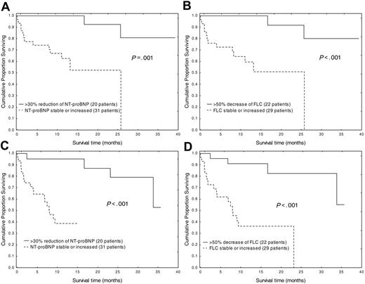Figure 3. Effects of NT-proBNP and FLC reduction on survival. Effect of NT-proBNP reduction on overall (A) and progression-free (C) survival and effect of FLC reduction on overall (B) and progression-free (D) survival.