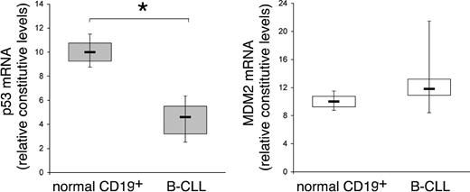 Figure 1. Comparison of p53 and MDM2 steady-state mRNA levels between B-CLL cells and normal CD19+ B lymphocytes. RNA from samples of purified normal CD19+ B lymphocytes (n = 5) and from B-CLL cells (n = 12) were quantitatively analyzed by p53 and MDM2 RT-PCR after normalization to the level of GAPDH mRNA. Each sample was determined in duplicate. Horizontal bars are median; upper and lower edges of box are 75th and 25th percentiles; lines extending from box are 10th and 90th percentiles. *Significance at P < .01.