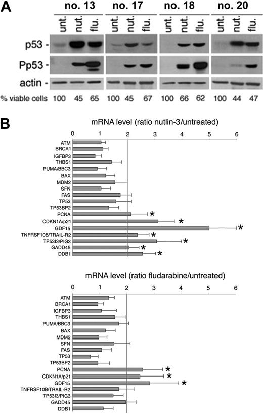 Figure 6. p53-dependent target gene activation in response to nutlin-3 and fludarabine. Samples from 4 patients with B-CLL were treated with nutlin-3 and fludarabine (both used at 10 μM) for 24 hours. The levels of p53 and Ser15 phosphorylated-p53 (P-p53) (A) as well as p53-related gene expression (B) were assessed by Western blot and cDNA microarray analysis, respectively. (A) The effect of nutlin-3 and fludarabine treatments on cell viability is also reported for each patient analyzed. (B) Ratios represent nutlin-3 or fludarabine values divided by untreated values. Results are expressed as means plus or minus SD of the 4 B-CLL samples analyzed. *Genes significantly upmodulated by the treatments (above the cut-off of 2-fold of induction).
