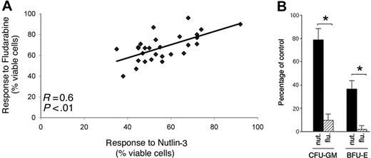 Figure 7. Comparative effect of nutlin-3 and fludarabine on leukemic B-CLL cells and on normal BM clonogenic progenitors. (A) Positive and significant correlation between nutlin-3 and fludarabine cytotoxicity in B-CLL cultures (n = 29), measured after 48 hours of treatment. (B) Effect of nutlin-3 and fludarabine on normal clonogenic progenitors. Results are expressed as the mean of 3 independent experiments each performed in triplicate plus or minus SD of the number of colonies in the presence of 10 μM nutlin-3 or 10 μM fludarabine compared with the number in control cultures. Asterisk indicates significance at P < .01.