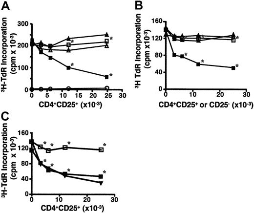 Figure 1. CD4+CD25+ T cells suppress B-cell proliferation. (A) Preactivated, but not fresh, CD4+CD25+ T cells suppress LPS-primed B-cell proliferation in the presence of anti-CD3. B cells (5 × 104) from C57BL/6 mice were stimulated with LPS (3 μg/mL) and cocultured with the graded numbers of freshly explanted CD4+CD25+ T cells (▴, ▵), or preactivated CD4+CD25+ T cells (▪, □) in the presence (▪, ▴) or absence (▵, □) of soluble anti-CD3 (2 μg/mL). Note that preactivated CD4+CD25+ T cells cultured in the presence of LPS and anti-CD3, but in the absence of B cells, incorporated little if any radioactivity (○). *P < .01 between the absence and presence of anti-CD3 with preactivated CD4+CD25+ T cells. The statistical analysis was based on the Student t test. (B) The suppression of B-cell proliferation is specific to CD4+CD25+ T cells. B cells were stimulated with LPS (3 μg/mL) and cultured with irradiated activated CD4+CD25+ T cells (▪, □) or irradiated activated CD4+CD25– T cells (▴, ▵) in the presence (▴, ▪) or absence (▵, □) of soluble anti-CD3. *P < .01 between the CD4+CD25+ and CD4+CD25– cells in the presence of anti-CD3. (C) Activated CD4+CD25+ T cells suppress B-cell proliferation in response to restimulation with HA peptide. B cells stimulated with LPS were cultured with activated CD4+CD25+ T cells from HA-TCR transgenic mice in the absence (□) or presence (▪) of HA peptide (8 μM), or in the presence of anti-CD3 (▾). 3H-TdR incorporation was measured after the cells were pulsed for 6 hours during a total of 72 hours of culture. *P < .01 between the absence and presence of HA peptide with preactivated CD4+CD25+ cells. Results are expressed as the mean of triplicate cultures and are representative of at least 3 experiments.