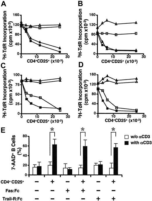 Figure 3. Suppression of B-cell proliferation by activated CD4+CD25+ T cells is not mediated by death receptors. (A) Fas:Fc has no effect on CD4+CD25+ T-cell–mediated suppression of B cells. LPS-primed B cells (5 × 104) were cultured with activated CD4+CD25+ T cells in the presence (▴, ▪) or absence (▵, □) of anti-CD3 (2 μg/mL) and in the presence (▴, ▵) or absence of Fas:Fc (20 μg/mL; ▪, ▪) for 72 hours and the proliferation of B cells was measured as in Figure 1A. (B) Suppression of the proliferation of Fas-deficient B cells by CD4+CD25+ T cells. Fas-deficient B cells (▪, □) from MRL/lpr or WT (▴, ▵) B cells (5 × 104) were stimulated with LPS and cultured with activated CD4+CD25+ T cells in the presence (▴, ▪) or absence (▵, □) of anti-CD3. (C-D) FasL-deficient CD4+CD25+ T cells suppressed the proliferation of both WT and Fas-deficient B cells. LPS-primed WT (C) or Fas-deficient (D) B cells (5 × 104) were cultured with activated CD4+CD25+ T cells from WT (▪, ▴) or FasL-deficient (gld/gld) mice (□, ▵) in the presence (□, ▪) or absence (▴, ▵) of anti-CD3. (E) The induction of B-cell death is not dependent on Fas/FasL and TRIALl/TRAILR pathways. Preactivated CD4+CD25+ T cells were cultured with LPS-primed B cells at a 5:1 ratio for 8 hours in the presence (▪) or absence (□) of anti-CD3. Where indicated, Fas:Fc (20 μg/mL), or TRAILR(1-4):Fc (a mixture of 10 μg/mL R1:Fc, 0.5 μg/mL R2:Fc, 50 ng/mL R3:Fc, and 10 μg/mL R4:Fc) was included in the coculture. B-cell apoptosis was analyzed as described in Figure 2A. Results are expressed as means ± SD (n = 3). *P < .01.