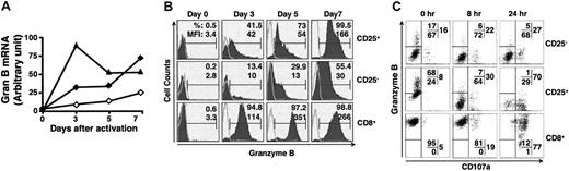Figure 4. The induction and release of granzyme B in CD4+CD25+ T cells. (A) Induction of granzyme B mRNA after activation. CD4+CD25– (⋄), CD4+CD25+ (♦), and CD8+ (▴) T cells that were either freshly isolated or activated for indicated periods were collected, total RNA isolated, and reverse transcribed. Granzyme B mRNA was then analyzed by quantitative PCR. (B) Induction of granzyme B protein after activation. CD4+CD25–, CD4+CD25+, and CD8+ T cells were isolated by cell sorting and activated as indicated. Granzyme B expression was determined by intracellular staining. (C) Concomitant cell-surface expression of CD107a and release of granzyme B on restimulation. The 5-day preactivated CD4+CD25–, CD4+CD25+, and CD8+ T cells were restimulated with soluble anti-CD3 (1 μg/mL) and irradiated T-depleted splenocytes for the indicated periods. The cells were stained for cell-surface CD4, CD8, and CD107a, fixed, permeabilized, and stained for intracellular granzyme B. Representative results from at least 3 independent experiments are shown.