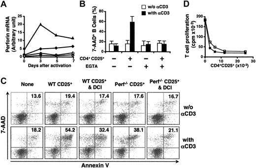 Figure 5. Perforin-deficient CD4+CD25+ T cells are partially deficient in their ability to kill B cells. (A) Induction of perforin expression in CD4+CD25–, CD4+CD25+, and CD8+ T cells after activation. Sorted resting or activated WT CD4+CD25– (⋄), CD4+CD25+ (♦), CD8+ (▴), and perforin-deficient CD4+CD25+ T cells (○) were collected and analyzed for perforin mRNA expression by quantitative PCR as in Figure 4A. (B) The induction of B-cell death is Ca2+ dependent. Activated CD4+CD25+ T cells were cultured with B-cell blasts from the same mouse at a 5:1 ratio for 8 hours in the presence or absence of anti-CD3. Where indicated, EGTA (3 mM) was included in the culture. The cells were stained for B220, annexin V, and 7-AAD to evaluate B-cell death. Results are expressed as means ± SD (n = 3). (C) Both perforin and granzyme B are required for CD4+CD25+ T-cell–mediated B-cell apoptosis. Preactivated WT or perforin-deficient CD4+CD25+ T cells were incubated with B-cell blasts for 8 hours under the conditions specified. Where indicated, CD4+CD25+ T cells were treated with DCI (30 μM) for 30 minutes and carefully washed before use in the coculture. (D) The suppression of T-cell proliferation is perforin independent. CD4+CD25– responder T cells were stimulated with soluble anti-CD3 and irradiated APCs and cultured with either activated WT (▪) or perforin-deficient (□) CD4+CD25+ T cells. The proliferation of responder T cells was determined as described in Figure 1A. Results are representative of at least 3 experiments.