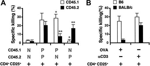 Figure 6. CD4+CD25+ T cells preferentially kill antigen-presenting B cells. (A) CD45.1 and CD45.2 B cell blasts were prepulsed with OVA (100 μM) for 2 hours or left untreated, respectively, then were equally mixed and cocultured with activated OT-II CD4+CD25+ T cells at an E/T ratio of 5:1 for 8 hours. The culture was then stained with FITC-conjugated anti–mouse CD45.1, PE-conjugated anti–mouse B220, and 7-AAD. The gate was set on B220+ cells. Results are expressed as means ± SD (n = 4). P indicates cells that are pulsed with ova peptide; N, cells that are not pulsed with peptide; *P < .01 between pulsed and nonpulsed CD45.1 B cells; **P < .01 between nonpulsed and pulsed CD45.2 B cells. (B) B cells from C57BL/6 or BALB/c mice were equally mixed and cocultured with OVA (10 μM) or anti-CD3 (2μg/mL) in the presence or absence of activated OT-II CD4+CD25+ T cells. The cells were then stained with FITC-anti–mouse H-2Dd, PE–anti–mouse B220, and 7-AAD and gated on B220+ cells. Results are expressed as means ± SD (n = 4).