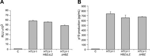 Figure 2. Characterization of proviral clones in vitro. 293 T cells (1.5 × 105) were cotransfected with 2 μg wtHTLV-1, HTLV-1ΔHBZ, HTLV-1HBZΔLZ proviral clones, or negative control DNA along with 0.1 μg LTR-1–Luc and 0.01 μg TK-Renilla. All transfections were performed in triplicate and normalized to TK-Renilla to control for transfection efficiency. Cell lysates or supernatants were harvested 48 hours after transfection. Histograms present the average values from 3 independent experiments; error bars denote (SD). (A) Measure of Tax activity presented as relative luciferase units. (B) Measure of p19 Gag in the cellular supernatants.