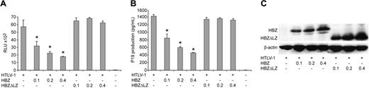 Figure 3. Exogenously expressed HBZ results in dose-dependent repression of Tax-mediated transcription and p19 Gag production. 293T cells (1.5 × 105) were cotransfected with 1 μg wtHTLV-1 proviral clone or negative control DNA, 0.1 μg LTR-1–Luc, and 0.01 μg TK-Renilla, and varying concentrations (0.1-0.4 μg) of HBZ or HBZΔLZ expression vectors as indicated. (A) Tax function was measured as firefly luciferase activity (RLU indicates relative light units) from LTR-Luc normalized to Renilla luciferase activity. (B) Culture supernatant was collected from cells in panel A and assayed for p19 Gag production by ELISA. (C) Western blot analysis to confirm increasing concentrations of HBZ and HBZΔLZ used in panels A and B. β-actin levels were assessed as a loading control. *Statistically significant dose-dependent reduction of Tax transactivation activity or p19 Gag production. Statistical significance was determined by analysis of variance (ANOVA) followed by Tukey test. The histogram presents the average values from 3 independent experiments; error bars denote SDs.