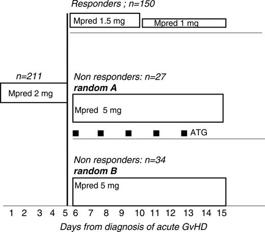 Figure 1. Trial design: all patients with a diagnosis of acute graft-versus-host disease (GvHD) are treated with 6MPred 2 mg/kg per day from day 1 to day 5. Responders have 6MPred tapered to 1.5 mg/kg from day 6 to day 10 and to 1 mg/kg from day 11 to day 15. Nonresponders are randomized to (A) 6MPred 5 mg/kg from day 6 to day 15, or (B) 6MPred 5 mg/kg from day 6 to day 15, and rabbit anti–thymocyte globulin (ATG, thymoglobulin) 1.25 mg/kg on days 6, 8, 10, 12, and 14.