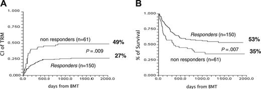 Figure 2. Effect of response to first-line therapy on outcome. (A) CI of TRM of day +5 responders (27%) and day +5 nonresponders (49%) (P = .009). (B) Actuarial survival of responders (53%) and nonresponders (35%) (P = .007).
