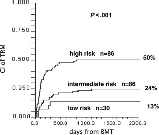 Figure 3. Identifying patients in different risk groups after first-line therapy. CI of TRM in 211 patients stratified as low, intermediate, and high risk on day +5 of treatment for acute GvHD. See multivariate COX analysis in “First-line therapy.”