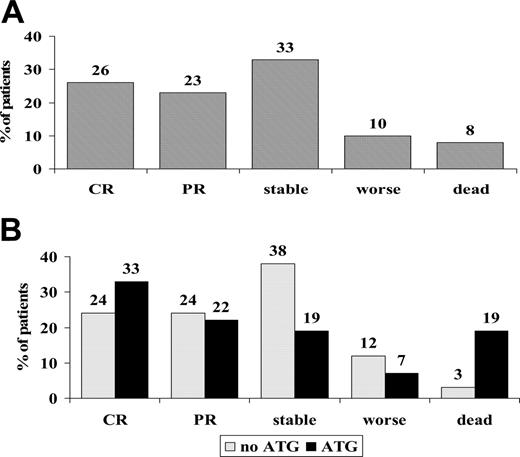 Figure 4. Response rates to second-line therapy. (A) Response rates evaluated at 30 days of second-line treatment for acute GvHD in all 61 eligible patients. CR indicates complete responses; PR, partial responses; stable, stable disease; and worse, patients with progressive GvHD. (B) Responses in 61 patients according to randomization arm: no ATG (gray bars) or ATG (black bars). There is no significant difference in responses (48% vs 55% CR + PR; P = .3) in the 2 treatment groups, or in patients who worsened or died (15% vs 26%, P = .2).