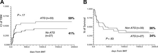 Figure 5. The effect of ATG given as second-line therapy on outcome. (A) CI of TRM in 61 patients according to randomization arm: no ATG or ATG. (B) Actuarial survival in 61 patients according to randomization arm: no ATG or ATG.
