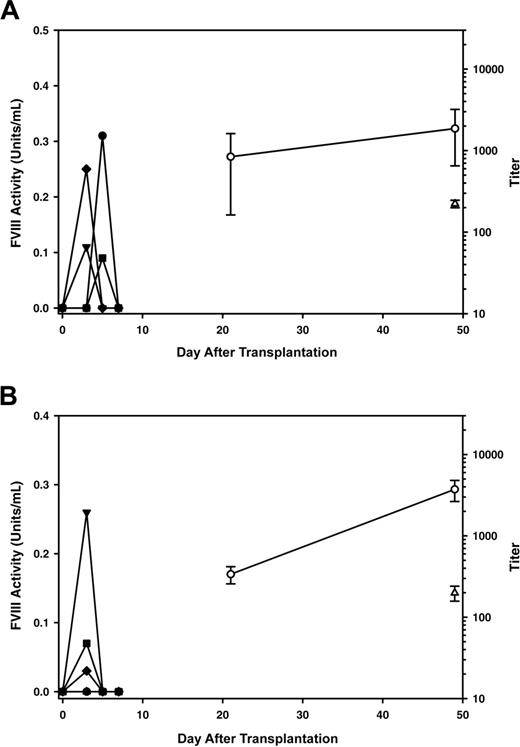 Figure 3. Comparison of intraperitoneal versus intravenous delivery of BDD porcine fVIII–expressing MSCs. Plasma fVIII activity levels (closed symbols) were measured at several time points following intraperitoneal (A, n = 4) or intravenous (B, n = 5) transplantation of unbound BDD porcine fVIII–expressing MSCs into hemophilia A mice. Anti–porcine fVIII ELISA (○) and Bethesda titers (▵) are shown (mean ± standard deviation). In panels A and B, one plasma sample was not available in sufficient quantity for Bethesda analysis (n = 3 and n = 4, respectively).