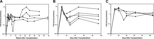 Figure 4. In vivo expression of BDD porcine fVIII from genetically modified hematopoietic cells. Plasma fVIII activity levels (symbols) were determined following transplantation of BDD porcine fVIII transgene–modified hematopoietic progenitor cells into hemophilia A mice. Recipient mice were preconditioned with a lethal dose of TBI (11 Gy) and received a transplant of 3 × 105 transduced Sca-1+ cells (A), 3 × 105 transduced c-kit+ cells (B), or 2 × 106 whole bone marrow cells (C) derived from one of the animals that underwent transplantation in panel A. Each line represents an individual mouse.