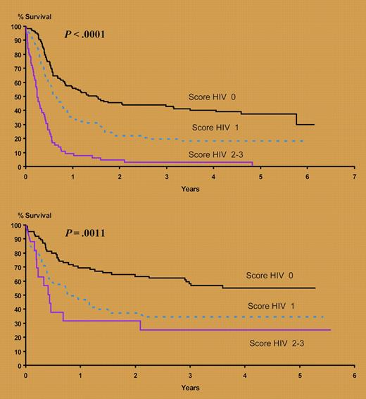 Overall survival of patients with AIDS-related lymphomas according to HIV score in pre-HAART (top, P < .0001) and post-HAART (bottom, P < .0011) eras. See the complete figure in the article beginning on page 3832.