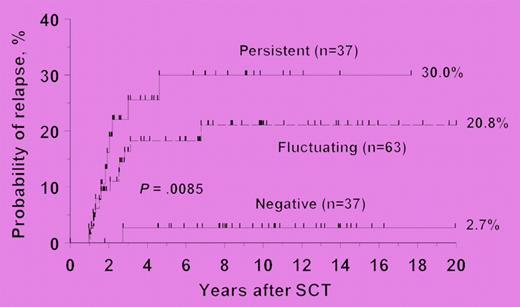 Probability of relapse according to Q-PCR category. See the complete figure in the article beginning on page 4171.