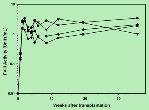 In vivo expression of BDD porcine fVIII under reduced-intensity transplantation conditioning. See the complete figure in the article beginning on page 3859.