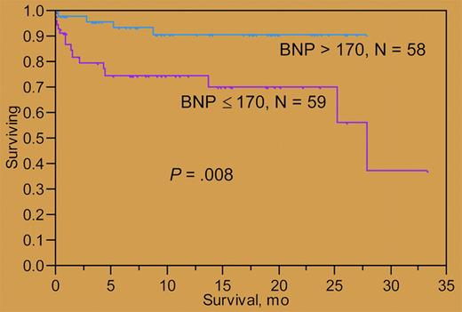 Impact of serum BNP on survival of AL patients following stem-cell transplantation at Mayo Clinic.
