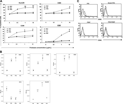 Figure 1. A fraction of monocyte-derived DCs exhibits a mature phenotype after exposure to PR3 but not HLE. Immature DCs cultured for 6 days in IL-4 and GM-CSF were stimulated with PR3, HLE, CG, and TNF-α. After 48 hours, the DCs were stained for CD14, CD80, CD83, CD86, and HLA-DR and analyzed by flow cytometry. Isotype-matched antibodies served as control in all experiments. (A) Dose-response curves for PR3, HLE, and CG; data are presented as mean percentage of positive cells. (B) Expression of CD14, CD80, CD83, CD86, and HLA-DR. The concentration of proteases used (10 μg/mL) is equivalent to the top of the dose-response curve. Data are presented as mean MFI ratios ± SEM. *P < .05; **P < .03; ***P < .001 (Bonferroni test). The experiments pertaining to panels A-B were performed separately. (C) To understand whether the enzymatically active PR3 was required for these effects on DCs, the cells were incubated for 24 hours with enzymatically active PR3, enzymatically inactive mutated PR3, and PMSF and PMSF-pretreated PR3. The expression of CD83 on the cell surface was analyzed by flow cytometry. The histograms show fluorescence values on gated cells. The bold lines represent isotype Abs control. Results are representative of 1 of 3 independent experiments performed in duplicate.
