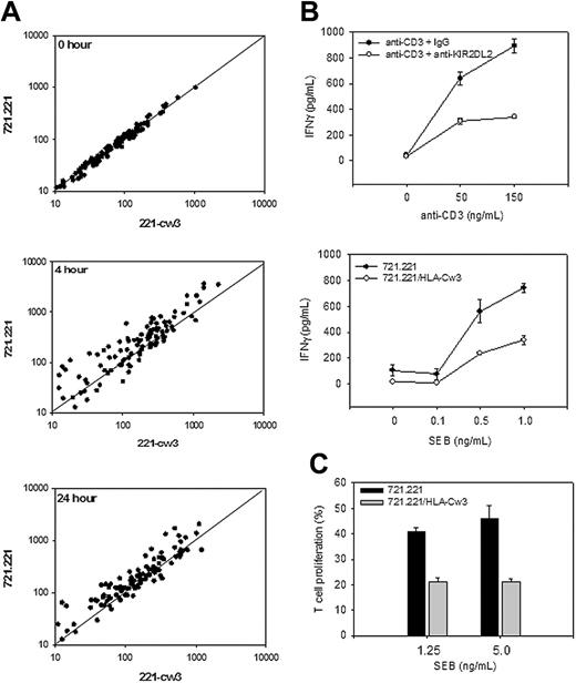 Figure 5. KIR2DL2 inhibits TCR-mediated IFN-γ production and cell proliferation. (A) KIR2DL2+ T cells were stimulated with SEB-coated 721.221 or 721.221/HLA-Cw3 target cells. Gene expression was profiled at 0, 4, and 24 hours. Only those genes that showed at least a 3-fold increase in expression after activation were selected, and the expression levels of these genes under the 2 culture conditions were compared. KIR2DL2 engagement by HLA-Cw3 reduced the stimulation-induced up-regulation of the majority of genes. (B) Induction of IFN-γ was found to be strongly inhibited by gene array. To confirm this result, KIR2DL2+ T cells were incubated with anti-CD3 + IgG (150 ng/mL) or anti-CD3 + anti-KIR2DL2 (150 ng/mL) coated P815 cells (top panel); or with SEB-coated 721.221 or 721.221/HLA-Cw3 target cells (bottom panel) for 48 hours. IFN-γ in the supernatant was quantified by ELISA. Results are shown as mean ± SD of triplicate cultures representative of 5 experiments. (C) CFSE-labeled KIR2DL2+ T cells were incubated with SEB-coated 721.221 or 721.221/HLA-Cw3 target cells for 5 days. The percentage of T-cell proliferating was determined by FACS analysis. Results are shown as mean and SD of triplicates representative of 3 experiments.