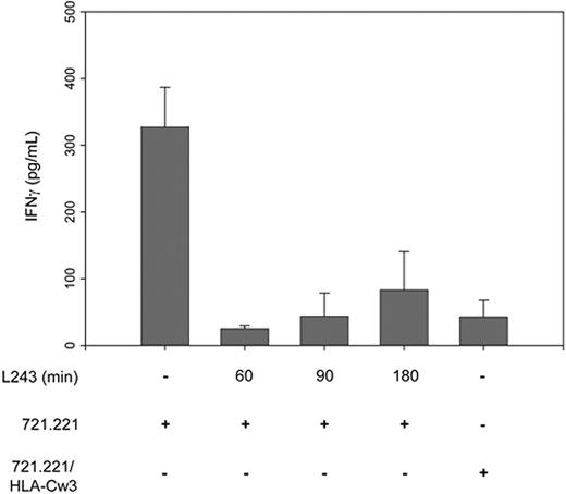 Figure 7. Sustained TCR-mediated signaling is required for the transcriptional activation of the IFN-γ gene. KIR2DL2+ T cells were incubated with SEB-coated 721.221 or 721.221/HLA-Cw3 target cells. Anti–MHC class II monoclonal antibodies (L243) were added to the cultures at the specified time points, and the cultures were continued for a total of 48 hours. Supernatants were harvested, and IFN-γ was quantified by ELISA. Results are shown as mean ± SD of triplicate cultures. TCR synapse dissociation within the first 90 minutes mimics the inhibitory effect of KIR2DL2.