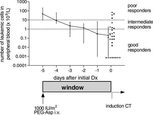 Figure 1. Clinical response to pegylated l-asparaginase (PEG-Asp) in pediatric acute lymphoblastic leukemia (ALL). Clinical response to 1000 IU/m2 intravenous PEG-Asp, measured as the decrease in the absolute number of leukemic cells in the peripheral blood of 31 children with ALL. The final values at day 0 are shown for each individual by dots. The clinical response line shows the median and 25th and 75th percentiles. A good clinical response is defined by less than 1 × 109/blasts/L at day 0, an intermediate response by 1 × 109/blasts/L to 10 × 109/blasts/L on day 0, and poor response by more than 10 × 109/blasts/L at day 0. Dotted lines indicate the cut-off values for these clinical responses.