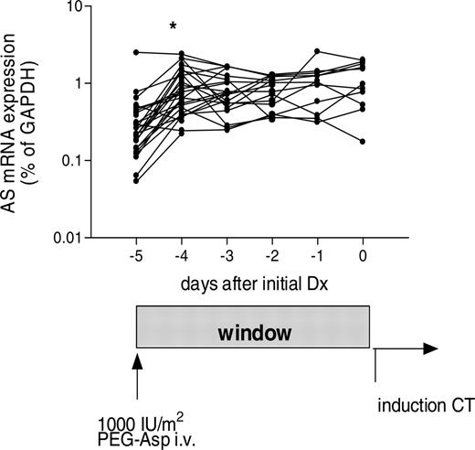 Figure 2. Asparagine synthetase (AS) mRNA expression induced by pegylated l-asparaginase (PEG-Asp) in time. Time-response curves of AS mRNA expression in the leukemic cells of 31 children after a single dose of PEG-Asp (1000 IU/m2 given intravenously at day –5). *A 3-fold increase in AS mRNA from day –5 to day –4 (P < .001).