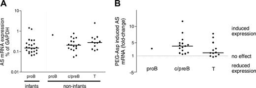 Figure 4. Relationship between immunophenotype and asparagine synthetase (AS) mRNA expression. (A) Baseline AS mRNA expression levels. (B) Pegylated L-asparaginase (PEG-Asp)–induced changes in AS expression levels in acute lymphoblastic leukemia (ALL) cells. Dots represent individual expression values; solid lines, the median expression value per group.