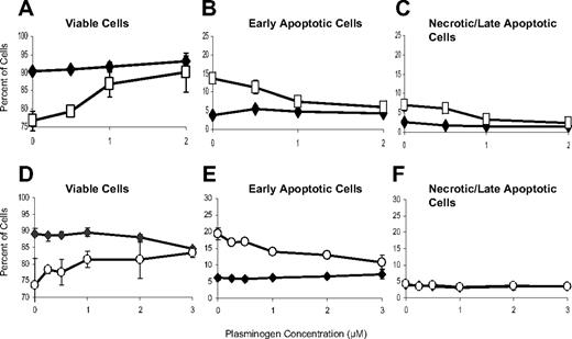 Figure 2. Plasminogen inhibits U937 cell apoptosis in a dose-dependent manner. U937 cells were either untreated (♦) or incubated with 10 ng/mL TNFα (□; A-C) or 50 μg/mL cycloheximide (○; D-F), in either the absence or presence of increasing concentrations of plasminogen for 24 hours at 37°C. Cell viability status was determined by dual-color FACS analysis with annexin V–FITC and PI as described in “Materials and methods,” and the percentage of viable (annexin V negative, PI negative), early apoptotic (annexin V positive, PI negative), and late apoptotic/necrotic (annexin V positive, PI positive) cells within the entire cell population is shown. Data are shown as mean ± SE, n = 3, for a representative of 6 independent experiments.