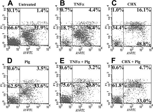 Figure 3. Plasminogen inhibits monocyte apoptosis in a dose-dependent manner. Human monocytes were cultured in the absence of an apoptotic inducer (A,D, untreated cells) or with the addition of 10 ng/mL TNFα (B,E) or 50 μg/mL cycloheximide (C,F) for 24 hours to induce apoptosis. In panels D, E, and F, 2 μM plasminogen was added simultaneously with the apoptotic inducers. The cells were analyzed by flow cytometry using annexin V–FITC and PI. The numbers in each quadrant indicate the percentage of the total cell population.