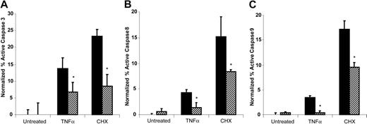 Figure 5. Plasminogen decreases caspase activity. U937 cells were preincubated in either the absence (▪) or presence (▨) of 2 μM plasminogen for 30 minutes, and then 10 ng/mL TNFα, 50 μg/mL CHX, or buffer was added and further incubated for 24 hours. Active caspase 3 (A), active caspase 8 (B), and active caspase 9 (C) were determined as described in “Materials and methods.” Data are given as mean ± SE (n = 3). The raw data have been normalized to the untreated cells in the absence of plasminogen (*P < .05).