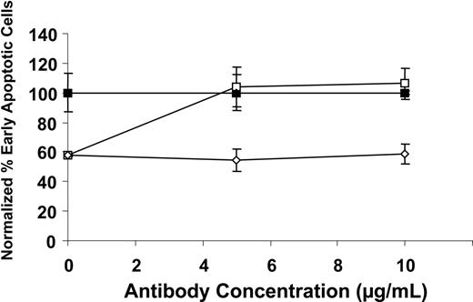 Figure 7. PAR1 mediates the cytoprotective effect of plasminogen. Human peripheral blood monocytes were exposed to 10 ng/mL TNFα in the presence (open symbols) or absence (closed symbols) of 2 μM plasminogen and either the presence of anti-PAR1 (ATAP2) (squares) or isotype control (diamonds) (each at 20 μg/mL) for 24 hours. The cells were analyzed by flow cytometry using annexin V–FITC and PI, and data were normalized to 100% for antibody in the absence of plasminogen. Symbols represent anti-PAR1 antibody without plasminogen (▪), isotype control without plasminogen (♦), anti-PAR1 antibody plus plasminogen (○), isotype control plus plasminogen (⋄). The closed diamonds are superimposed on the closed squares. Data are shown as mean ± SE, n = 2, for a representative of 3 independent experiments.