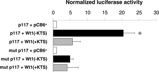 Figure 2. Activation of the minimal human EPO promoter by Wt1(–KTS) in U2OS cells. Relative luciferase activities measured in lysates of human osteosarcoma U2OS cells. The cells were transiently transfected with a pGL2 reporter vector containing the minimal human EPO promoter either as wild-type (p117, top 3 boxes) or with a mutated (mutant C in Table 1) Wt1(–KTS) binding site (mut p117; bottom 3 boxes). Wt1 expression constructs encoding different splice variants—Wt1(–KTS) or Wt1(+KTS)—were cotransfected along with a cytomegalovirus promoter–driven β-galactosidase expression vector for normalization of transfection efficiencies. pCB6+ is the empty expression vector. Values are shown as mean ± SEM of 5 experiments, each performed in duplicate. *P < .05; ANOVA.