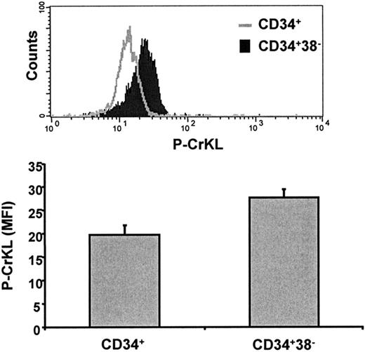 Figure 2. Assessment of P-CrKL in CD34+ and CD34+CD38– CML cells using a novel intracellular flow cytometry method. P-CrKL status was measured by this intracellular FACS technique using a P-CrKL primary antibody and FITC-conjugated secondary antibody. These experiments confirmed significantly increased P-CrKL in the primitive CD34+CD38– subpopulation compared with total CD34+ cells (P = .002). MFI indicates mean fluorescence intensity.