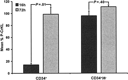 Figure 3. P-CrKL in CD34+ and CD34+CD38– CML cells treated with IM. CD34+ and CD34+CD38– CML cells (n = 8) were cultured with or without IM (5 μM) for 72 hours. Intracellular FACS was used to measure P-CrKL status at 16 and 72 hours. After 16 hours, CD34+ cells treated with IM (5 μM) showed an 86% decrease in P-CrKL, as compared to no-drug control (100%). After re-exposure to IM at 60 hours, the surviving CD34+ cells showed minimal reduction in P-CrKL at 72 hours (–1.3%) (P = .01). CD34+CD38– CML cells treated with IM (5 μM) showed little dephosphorylation or even hyperphosphorylation of CrKL at either 16-(–4%) or 72-hour (+11%) time points, respectively (P = .40), as compared to no-drug control (100%).