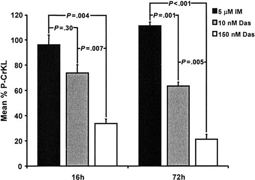 Figure 4. P-CrKL in CD34+CD38– CML cells treated with 5 μM IM, 10 nM, and 150 nM dasatinib. As described in Figure 3, CD34+CD38– CML cells were cultured with or without IM (5 μM), 10 or 150 nM dasatinib. CD34+CD38– CML cells treated with IM showed no significant inhibition of CrKL phosphorylation at either 16 or 72 hours. Dasatinib (10 nM)–treated CD34+CD38– CML cells showed a 26% reduction in P-CrKL at 16 hours, as compared to no-drug control (100%), which was not significantly different to IM-treated cells (P = .30). After 72 hours, the difference between IM and dasatinib 10 nM was significant (P = .001). CD34+CD38– CML cells treated with 150 nM dasatinib showed increasing inhibition of CrKL phosphorylation at 16 and 72 hours (–66% and –79% of control, respectively) (P = .007 and .005 versus dasatinib 10 nM and P = .004 and P < .001 versus IM 5 μM). Das indicates dasatinib.