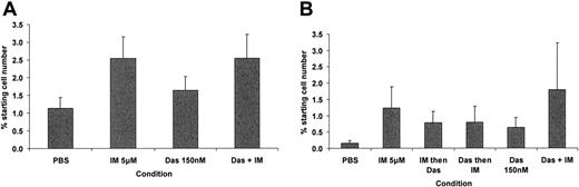 Figure 5. The effect of IM 5 μM and dasatinib 150 nM on recovery of undivided cells using CFSE high-resolution tracking of cell division. Primary CFSE+ CD34+ CML cells were cultured as described with assessment of recovery of undivided CFSEmax CD34+ cells by flow cytometry at 3 and 6 days. (A) Undivided CFSEmax cells (± SEM) remaining after 3 and (B) 6 days of culture. At 3 days, there was a significant accumulation of undivided CFSEmax cells in the IM and IM plus dasatinib arms in comparison to the no-drug control (P = .04 and P = .05, respectively), and after 6 days of culture, there was a significant accumulation of these cells in the IM-containing test arms in comparison to the non-IM–containing arms (P = .045). Das indicates dasatinib.