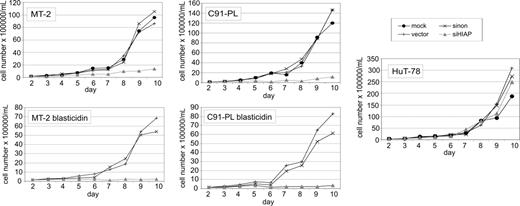 Figure 5. Poor proliferation of siHIAP1-containing HTLV-1–transformed cells. The HTLV-1–transformed T-cell lines (MT-2 and C91-PL) and HTLV-1–negative control cells (HuT-78) were infected with lentiviruses expressing shRNAs specific for HIAP-1 (siHIAP), nonsense shRNAs (sinon), empty lentiviruses (vector), and were mock-infected. Two days after infection, the cell density was adjusted to 1.5 × 105 cells/mL and then counted at the indicated time points. The figure shows growth curves obtained for unselected cultures and for cultures treated with blasticidin S hydrochlorid (selected). Mock infected control cultures died in the presence of blasticidin S hydrochlorid within 4 to 6 days (not shown).
