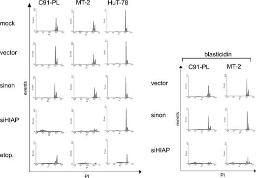 Figure 6. Apoptosis induction in HTLV-1–transformed cells treated with shRNA specific for HIAP-1. The HTLV-1–transformed T-cell lines (MT-2 and C91-PL) and HTLV-1–negative control cells (HuT-78) were infected with lentiviruses containing shRNAs specific for HIAP-1 (siHIAP), nonsense shRNAs (sinon), empty lentiviruses (vector), and were mock-infected. (A) The apoptosis rate was determined by PI staining of nuclear DNA. The cells in the sub-G1 fraction represent apoptotic cells. As an apoptosis control, uninfected cells were treated with 1μg/mL etoposide (etop.) for 24 hours.