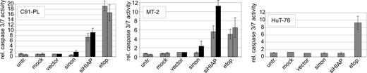Figure 7. Induction of caspase activity in HTLV-1–transformed cells treated with shRNA specific for HIAP-1. The HTLV-1–transformed T-cell lines (MT-2 and C91-PL) and HTLV-1–negative control cells (HuT-78) were infected with lentiviruses containing shRNAs specific for HIAP-1 (siHIAP), nonsense shRNAs (sinon), empty lentiviruses (vector), and were mock-infected. In these cultures the activity of caspases 3/7 was determined by means of a substrate that releases aminoluciferin upon cleavage by these caspases. Aminoluciferin, which is proportional to the amount of active caspases 3/7, was measured in a luciferase reaction. The relative caspases 3/7 activity in cells was calculated as multiple of the empty vector control. As an apoptosis control, uninfected cells were treated with 1 μg/mL etoposide (etop.) for 24 hours. ▦ indicates unselected cultures; ▪, cultures treated with blasticidin.