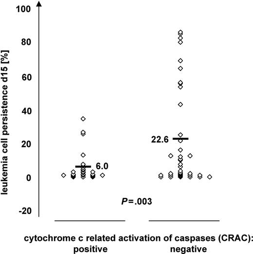Figure 3. Classification of patients according to CRAC values in relation to leukemia cell persistence in bone marrow on day 15 of induction treatment. Patients (n = 63) were grouped according to CRAC, indicating proficient (CRAC positive, n = 27) or deficient (CRAC negative, n = 36) cytochrome c–related caspase activation. The percentage of leukemia cells in bone marrow after 15 days of remission induction treatment is given on the y-axis. Bars indicate mean values; P value of independent samples t test.