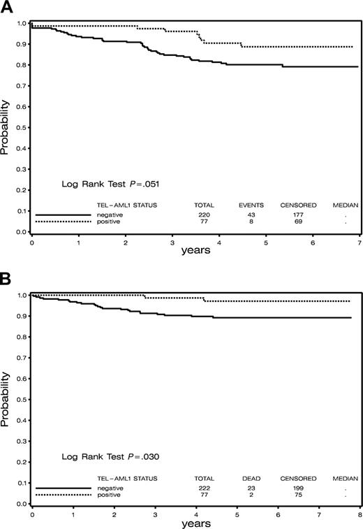 Figure 2. Survival in patients on Consortium Protocol DFCI 9501. (A) Event-free survival of TEL/AML1-positive compared with TEL/AML1-negative patients. (B) Overall survival of TEL/AML1-positive compared with TEL/AML1-negative patients.