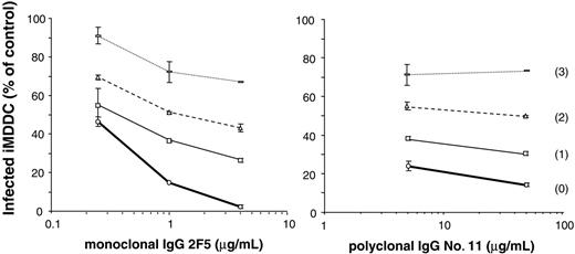 Figure 3. Kinetics of antibody exposure after HIV-1 infection of iMDDCs. Virus was mixed with different concentrations of neutralizing mAb 2F5 or polyclonal IgG sample no. 11 for 1 hour prior to infection of iMDDCs (0); or antibody was added 1 hour (1), 2 hours (2), or 3 hours (3) after the infection. Percentages of HIV-1BaL–infected MDDCs in the presence of antibodies compared with control-infected cells were determined after 64 hours. Data are mean values of triplicate wells performed independently and repeated with iMDDCs from 3 different healthy donors.