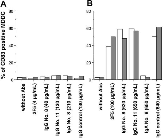 Figure 4. Effect of monoclonal and polyclonal antibodies on MDDC maturation. CD83 expression was determined on iMDDCs 64 hours after addition of antibodies in the presence (□) or in the absence () of HIV-1BaL. Abs were added at concentrations that resulted in 90% inhibition of infection (IC90) (A) or at 5- to 25-fold higher concentrations (B). Values are from one representative experiment, repeated 4 times with iMDDCs from different HIV-negative donors. In A and B, □ indicates uninfected MDDC; , HIV-1BaL-infected.