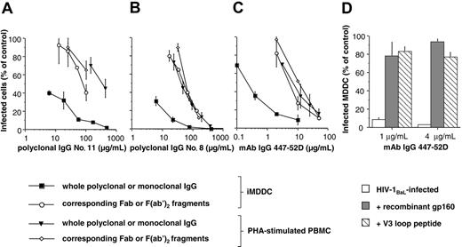 Figure 5. Neutralizing activities of monoclonal and polyclonal IgGs or their corresponding Fab or F(ab′)2 fragments when iMDDCs or PHA-stimulated PBMCs were used as HIV-target cells. The percentages of infected iMDDCs or PBMCs were determined by flow cytometry in the presence of increasing concentrations of purified polyclonal IgG (A-B) or neutralizing mAb 447-52D (C) and their corresponding Fab or F(ab′)2 fragments. Competition experiments were performed by addition of recombinant gp160 (at 30 μg/mL; ▦) or cyclized V3 loop peptide (at 70 μg/mL; ▧) to mAb 447-52D and purified HIV-1BaL for 1 hour before addition of iMDDCs (D). Values are mean ± SD of 3 independent wells from one representative experiment.